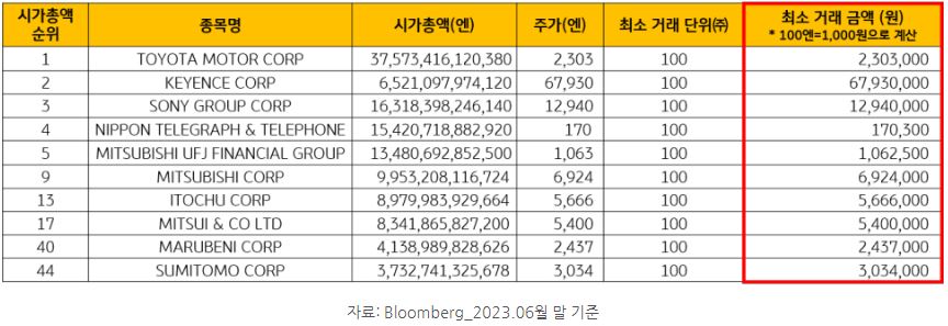 버핏이 언급한 '일본 5대 상사' 주식을 모두 담으려면 무려 2,400만원 정도의 거금이 필요.